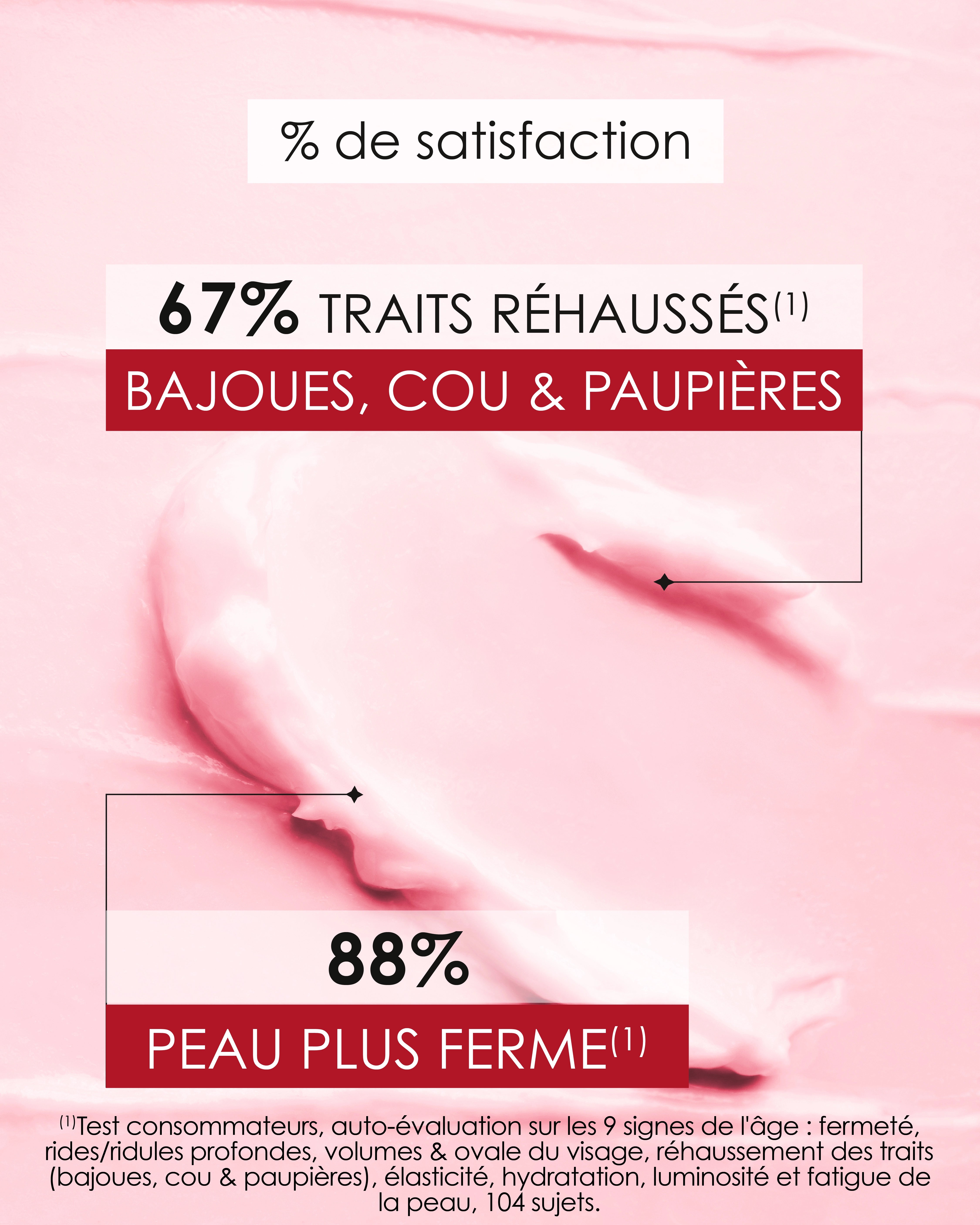 Laboratoire Garancia Anti-Âge & Anti-Rides [ ÉTOILE du jour ] : Infographie des résultats de satisfaction Garancia sur fond de la texture de la crème rose. Les chiffres clés indiquent 93 % de traits réhaussés (bajoues, cou et paupières) et 100 % de peau plus ferme dès 5 jours. Mention d'un test d'auto-évaluation réalisé sur 104 sujets.