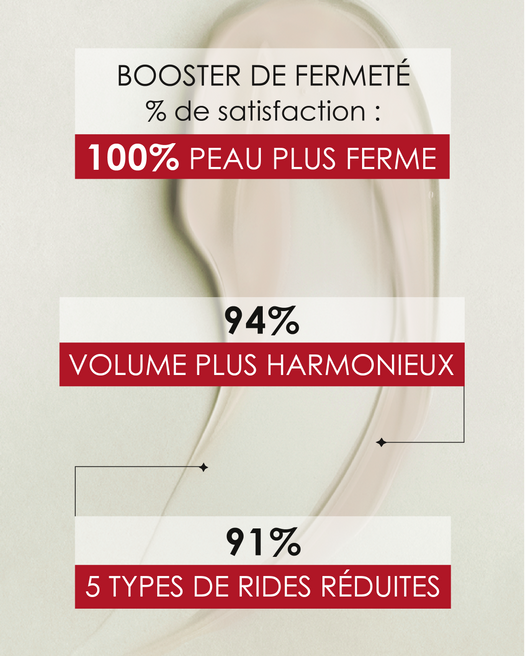 [ ÉTOILE Polaire ] Anti-Âge & Anti-Rides Laboratoire Garancia - texture du serum présentant les résultats du serum. Trois statistiques de satisfaction sont mises en avant : 100% pour une peau plus ferme, 94% pour un volume plus harmonieux et 91% pour la réduction de 5 types de rides
