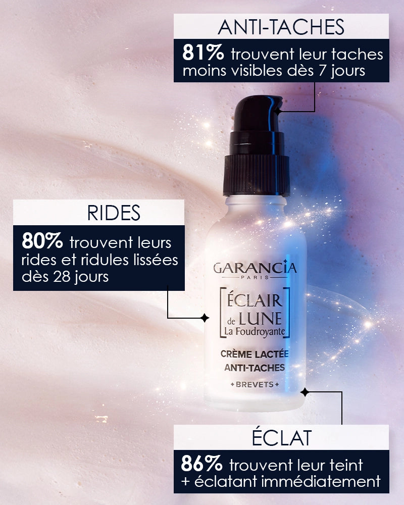 Infographie Garancia Éclair de Lune La Foudroyante : Crème Lactée Anti-Taches en flacon pompe. 81% trouvent leurs taches moins visibles dès 7 jours, 80% des rides lissées dès 28 jours et 86% d'éclat immédiat.